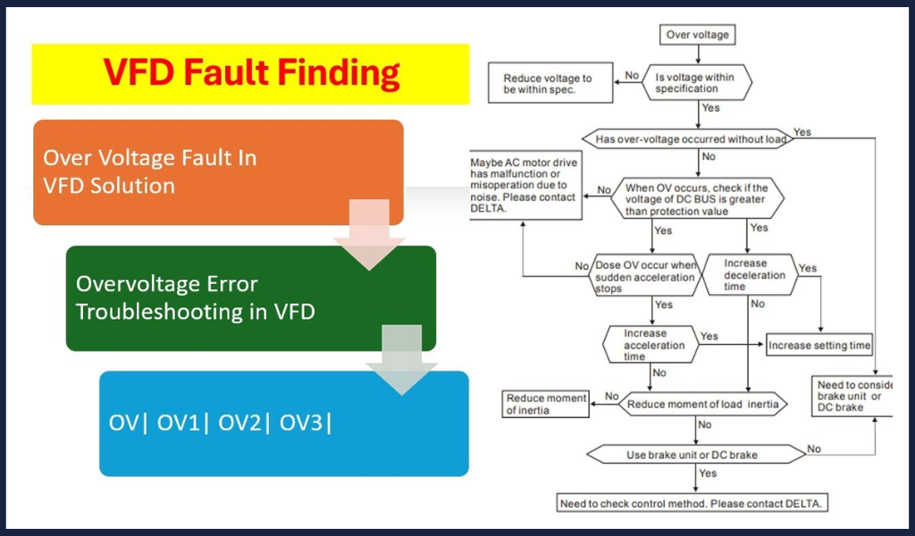 VFD Fault Finding