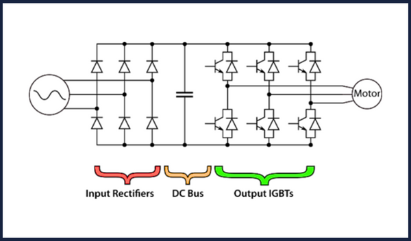 AC → Rectifier → DC Bus → IGBT Inverter → Motor, with arrows