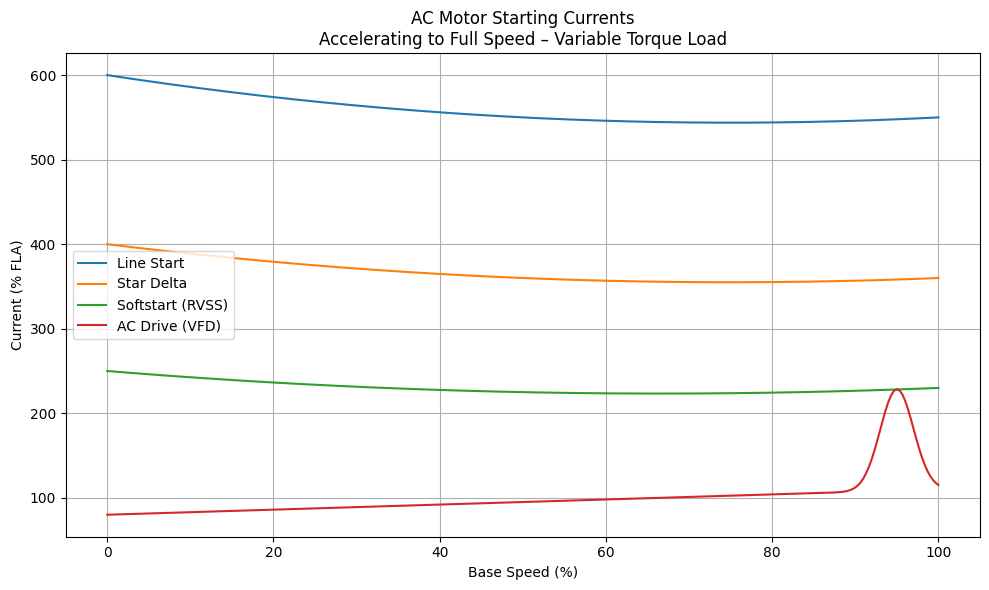AC motor starting current comparison showing line start, star-delta, soft starter, and VFD current during acceleration