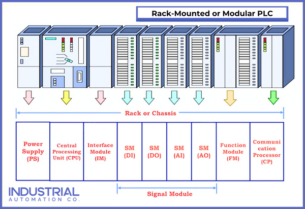 Rack-mounted modular PLC with power supply, CPU, and I/O modules