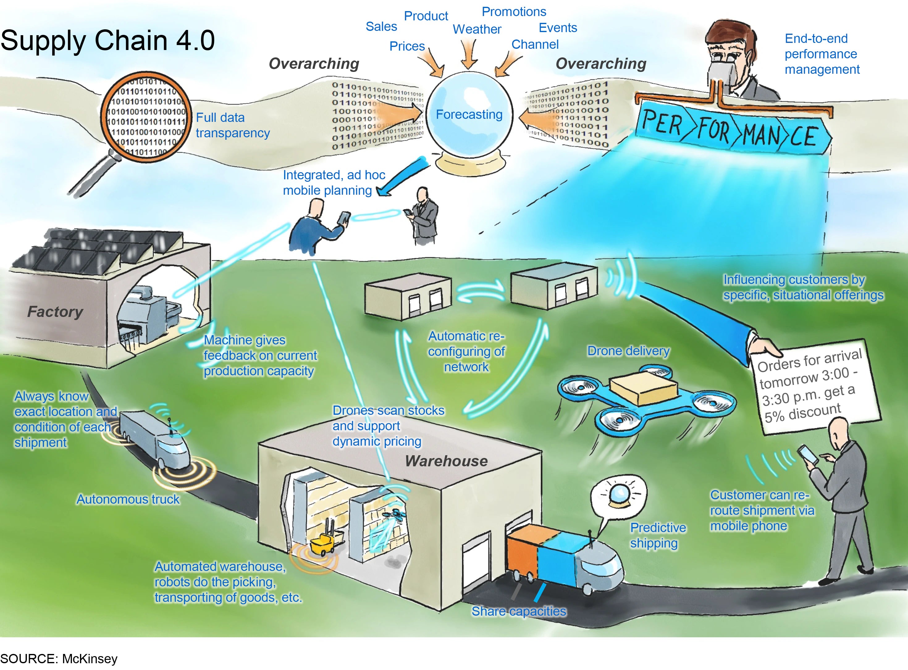 Illustration of next-generation digital supply chain (Supply Chain 4.0)